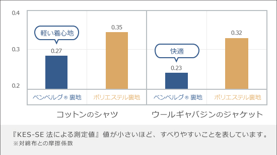 すべりが良い