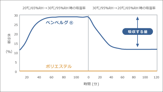 ムレにくい 